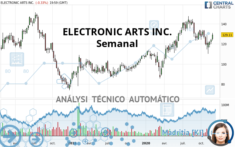ELECTRONIC ARTS INC. - Semanal