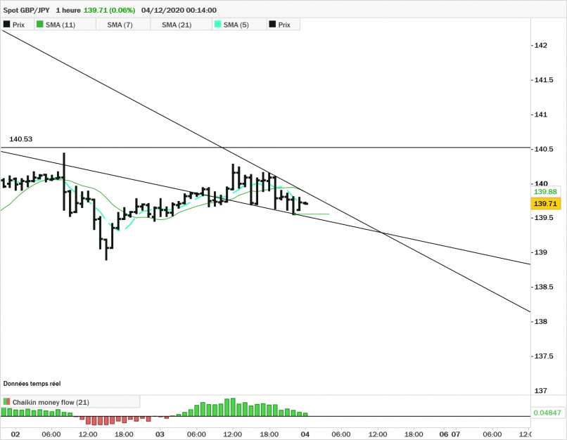 GBP/JPY - 1H