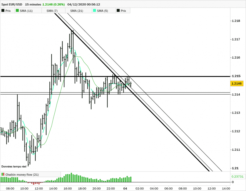 EUR/USD - 15 min.