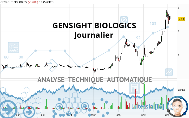 GENSIGHT BIOLOGICS - Giornaliero