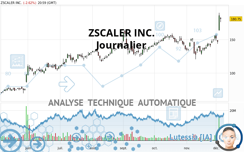 ZSCALER INC. - Journalier