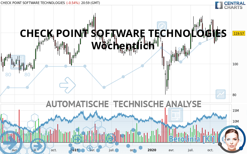 CHECK POINT SOFTWARE TECHNOLOGIES - Wöchentlich