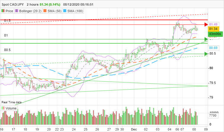 CAD/JPY - 2H