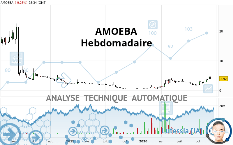 AMOEBA - Wöchentlich