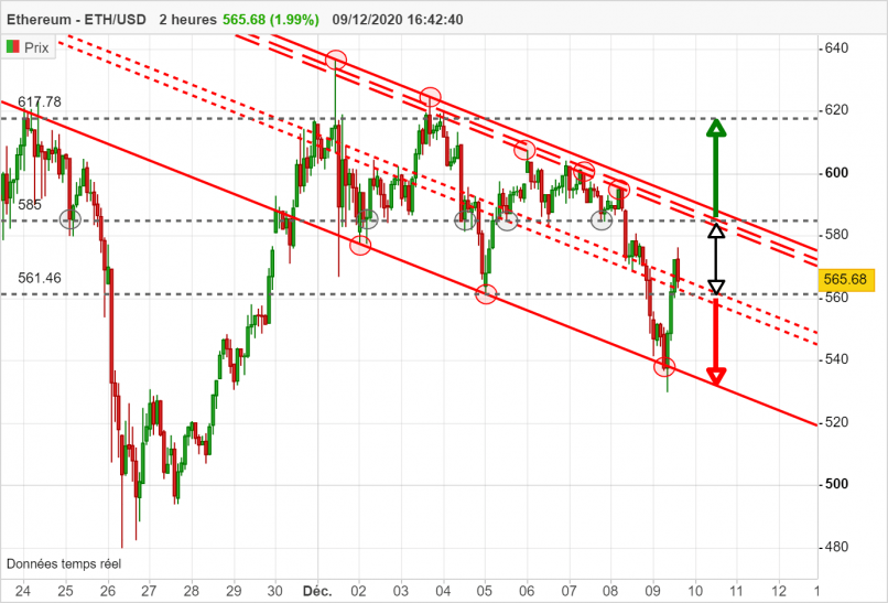 ETHEREUM - ETH/USD - 2 uur