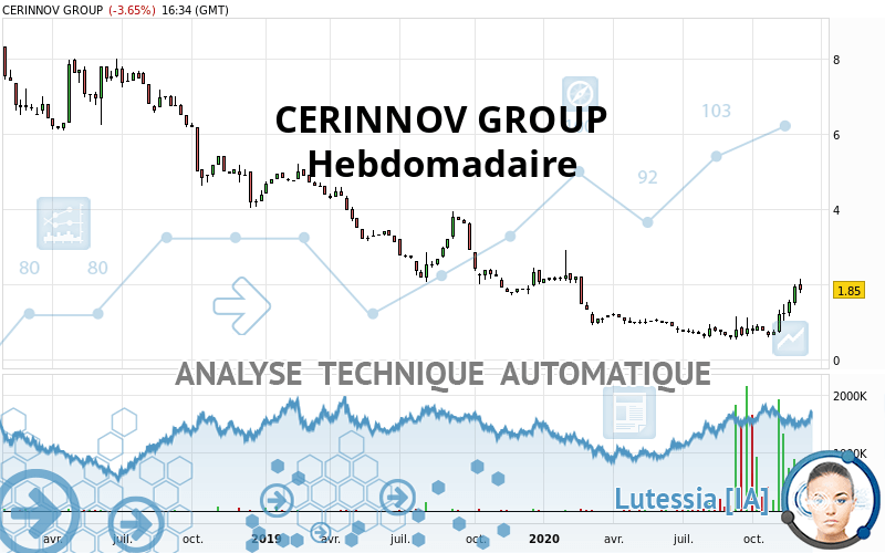CERINNOV GROUP - Semanal