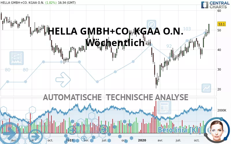 HELLA GMBH+CO. KGAA O.N. - Wöchentlich