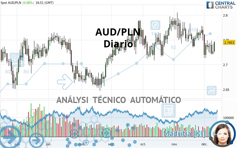 AUD/PLN - Diario