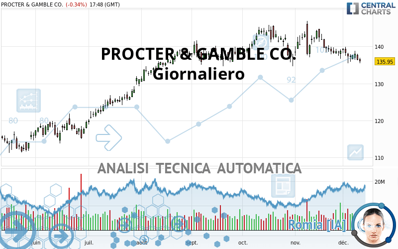 PROCTER & GAMBLE CO. - Giornaliero