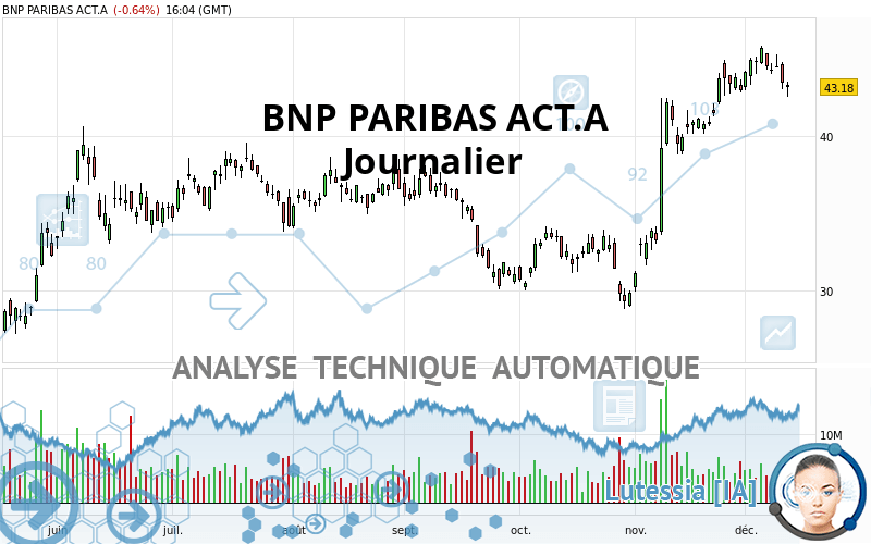 BNP PARIBAS ACT.A - Journalier