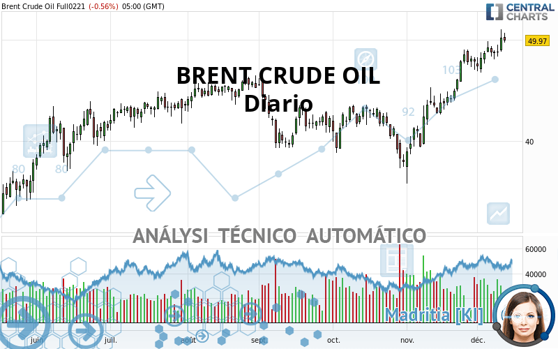 BRENT CRUDE OIL - Diario