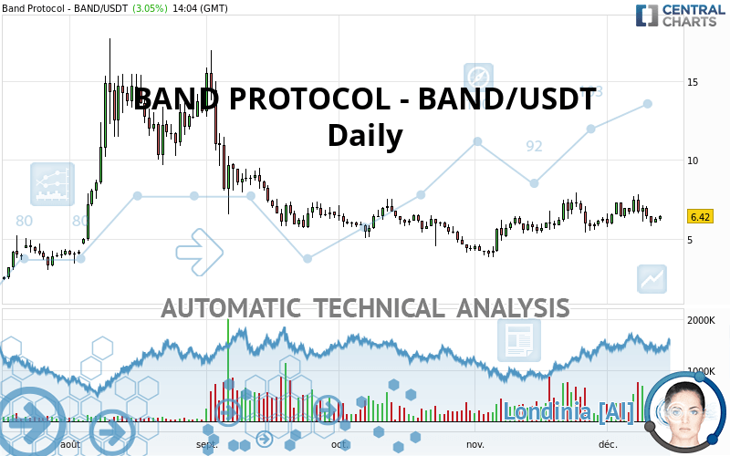 BAND PROTOCOL - BAND/USDT - Diario