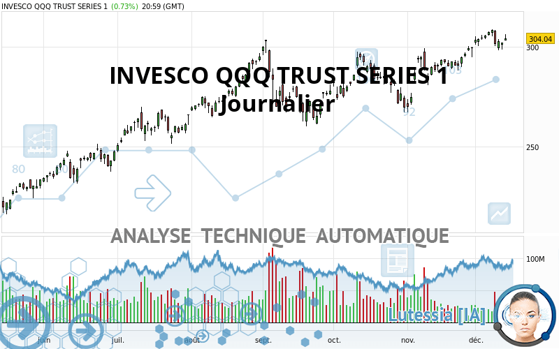 INVESCO QQQ TRUST SERIES 1 - Daily