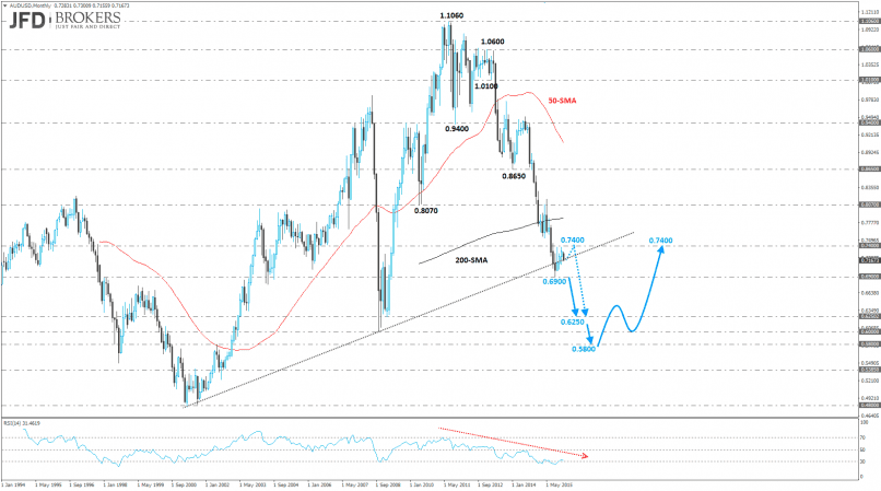 AUD/USD - Monthly