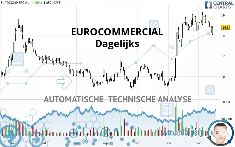 EUROCOMMERCIAL - Dagelijks