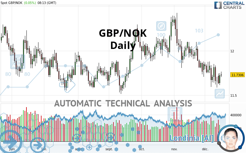 GBP/NOK - Daily