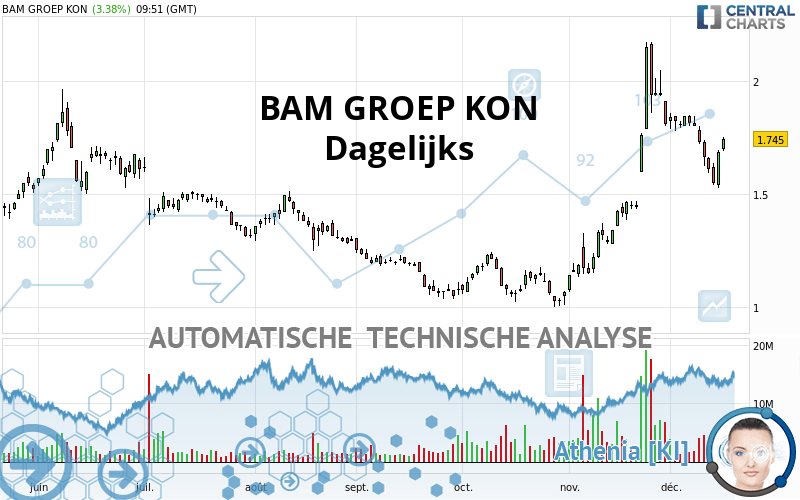 BAM GROEP KON - Daily