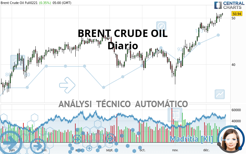 BRENT CRUDE OIL - Diario