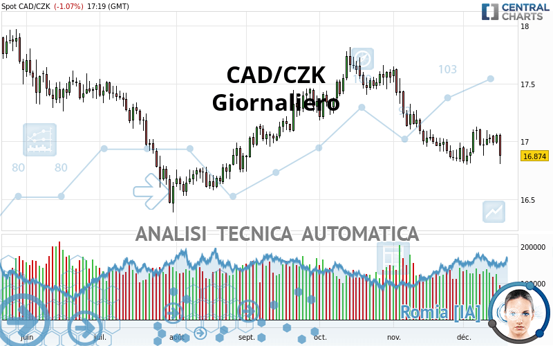 CAD/CZK - Daily