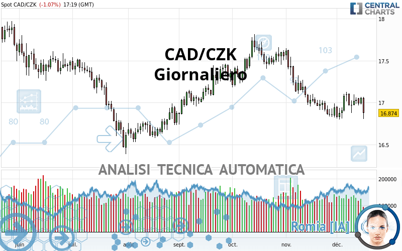 CAD/CZK - Journalier