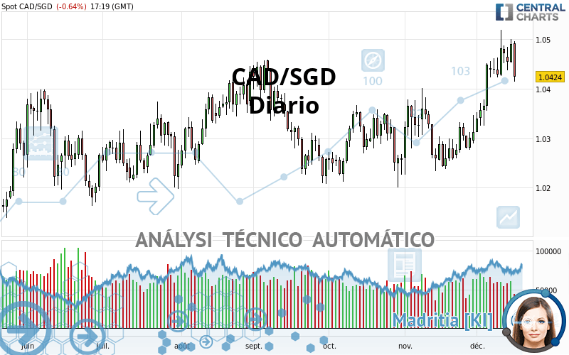 CAD/SGD - Diario