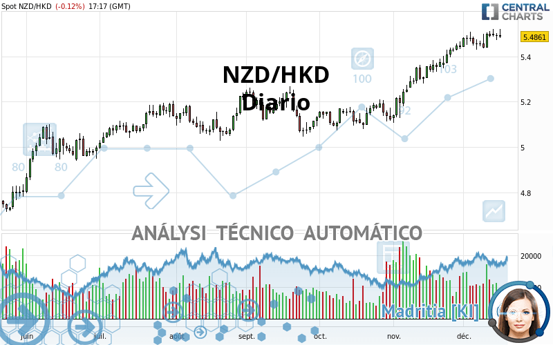 NZD/HKD - Diario