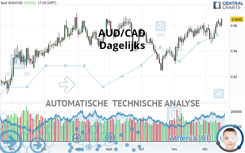 AUD/CAD - Dagelijks