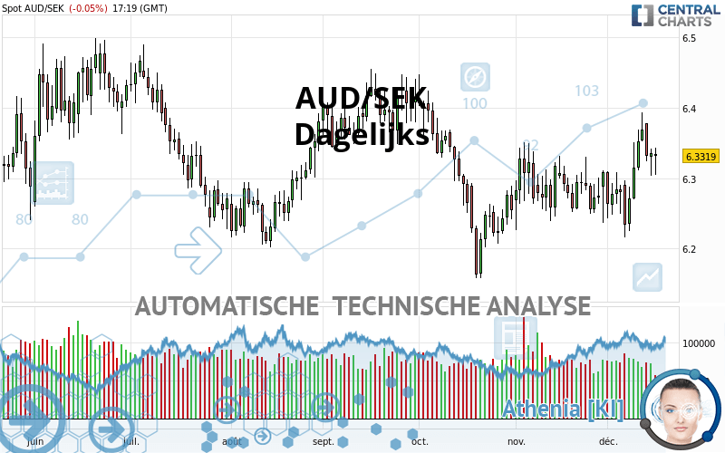 AUD/SEK - Dagelijks