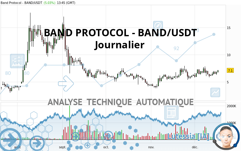 BAND PROTOCOL - BAND/USDT - Journalier