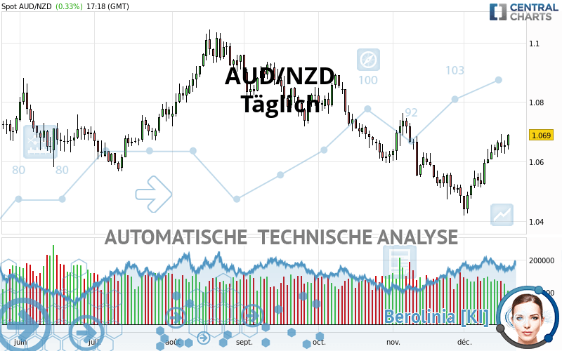 AUD/NZD - Daily