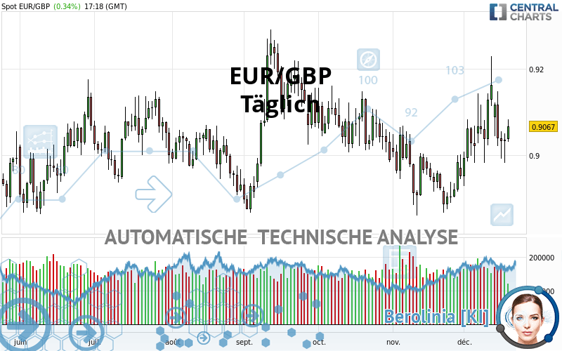 EUR/GBP - Dagelijks