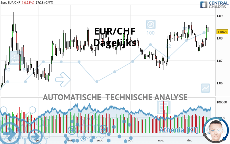 EUR/CHF - Dagelijks