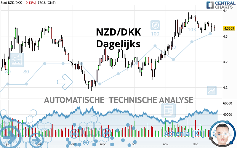 NZD/DKK - Dagelijks