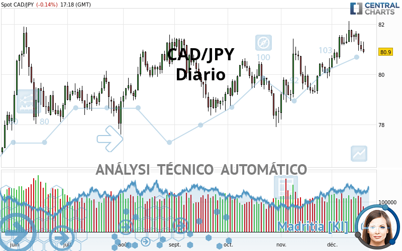 CAD/JPY - Diario