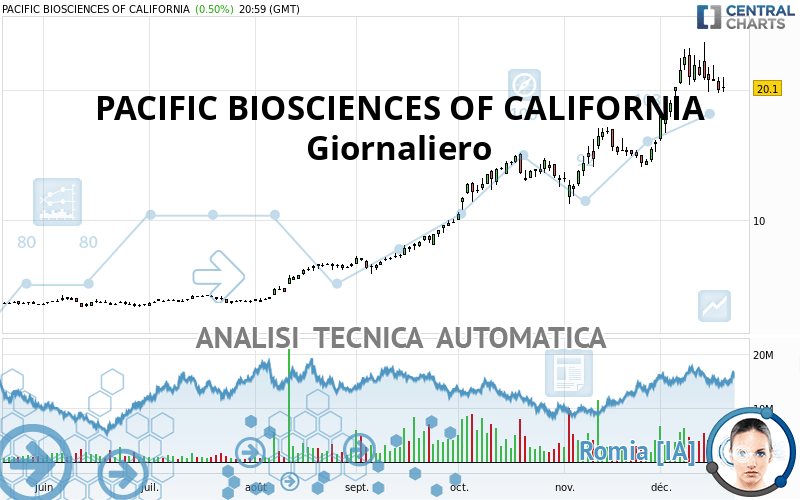 PACIFIC BIOSCIENCES OF CALIFORNIA - Giornaliero