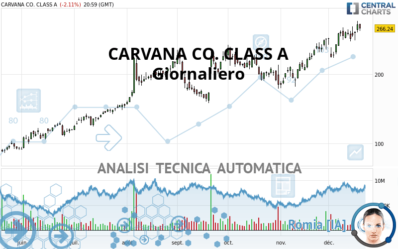CARVANA CO. CLASS A - Giornaliero