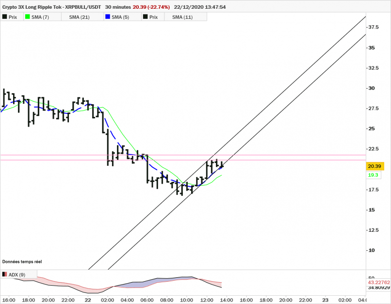 CRYPTO 3X LONG RIPPLE TOK - XRPBULL/USDT - 30 min.