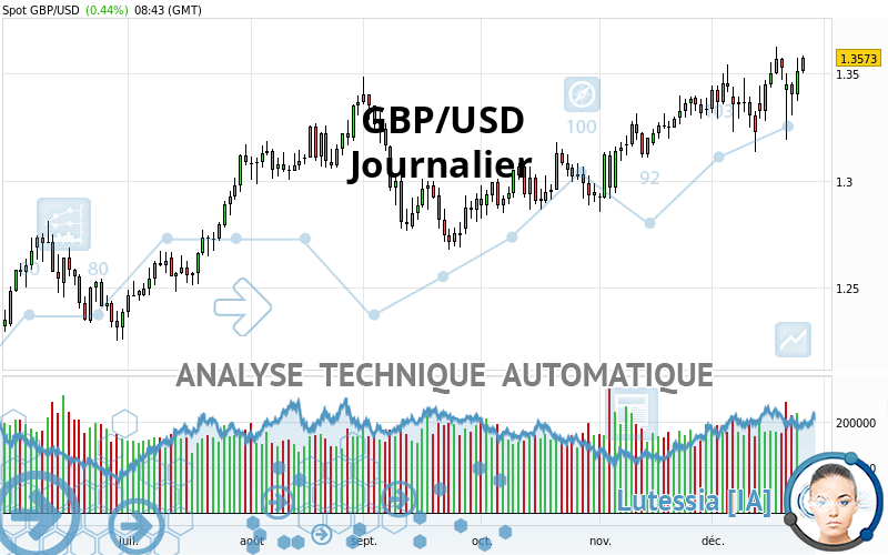 GBP/USD - Daily