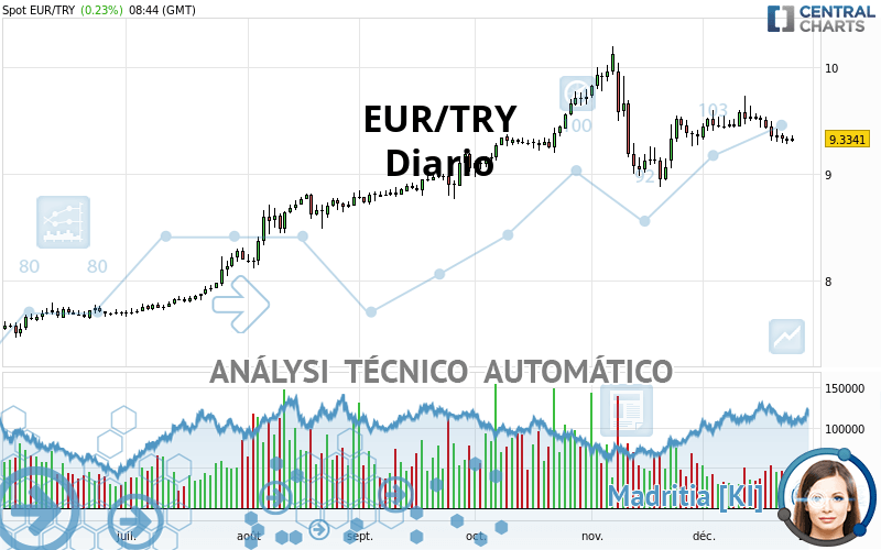 EUR/TRY - Diario