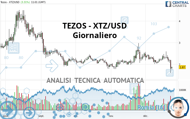 TEZOS - XTZ/USD - Giornaliero