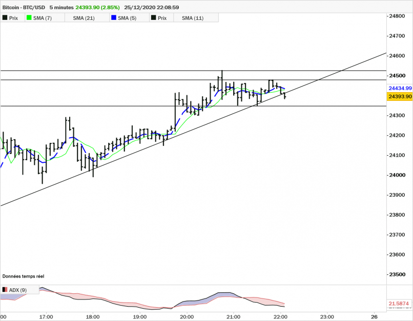 BITCOIN - BTC/USD - 5 min.