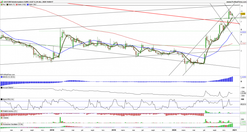 GAUSSIN - Semanal