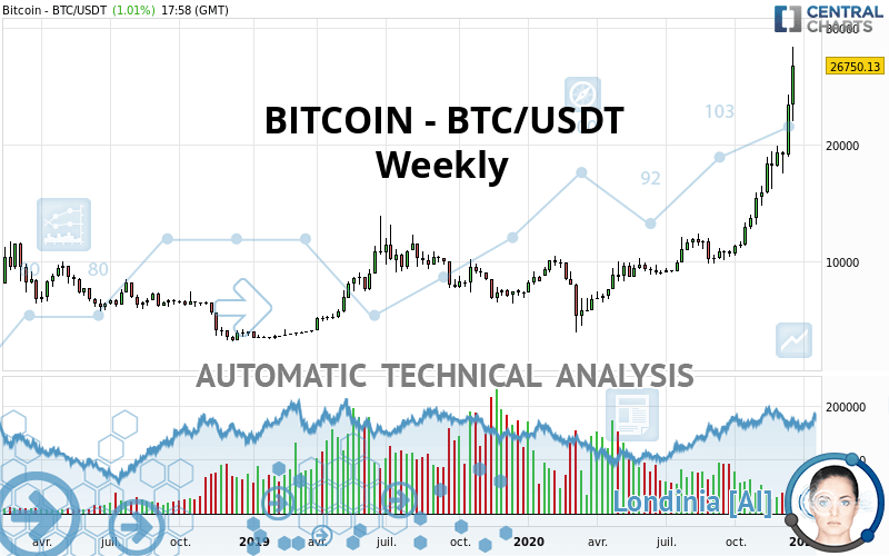 BITCOIN - BTC/USDT - Wekelijks