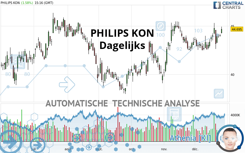 PHILIPS KON - Dagelijks