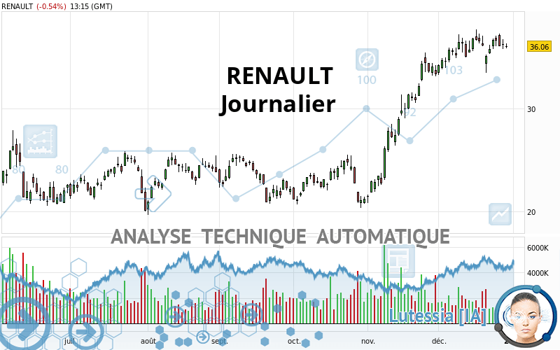 RENAULT - Giornaliero