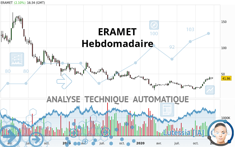 ERAMET - Hebdomadaire