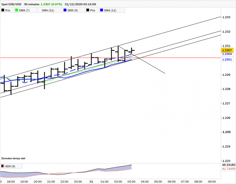 EUR/USD - 30 min.