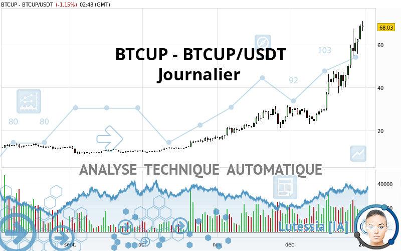 BTCUP - BTCUP/USDT - Journalier