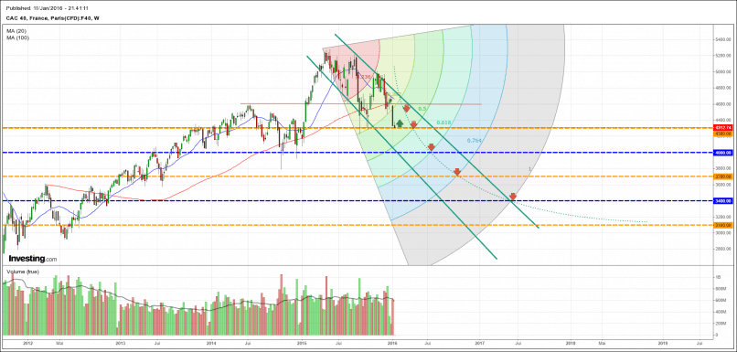 CAC40 INDEX - Monthly