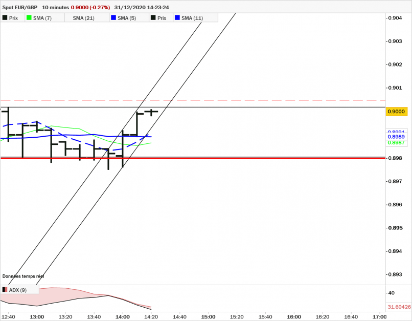 EUR/GBP - 10 min.